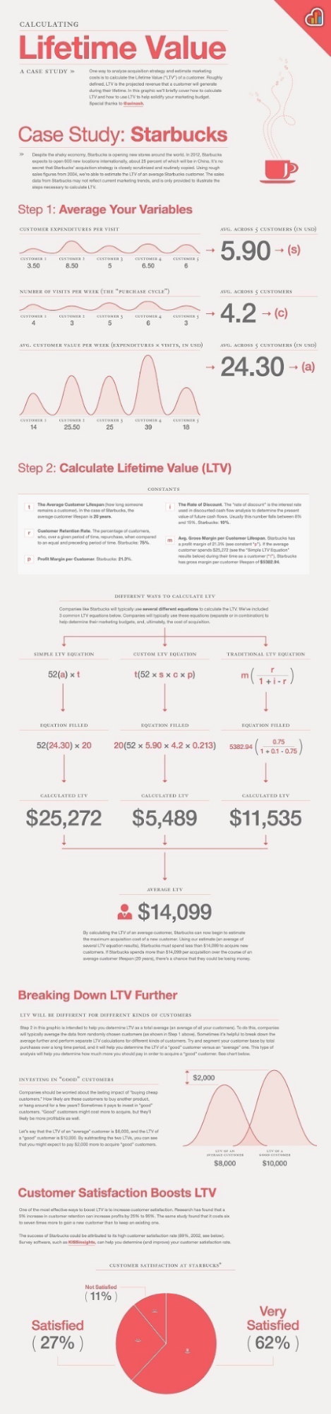 An infographic about lifetime value. 
