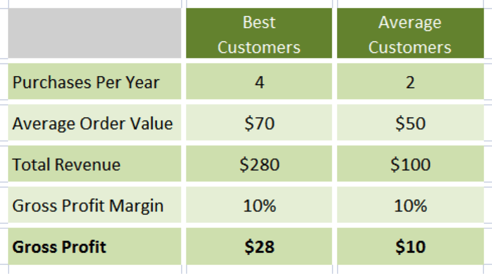 Profit value. Gross margin 1 формула. CLV формула. LTV (Lifetime value) график. Average order value.