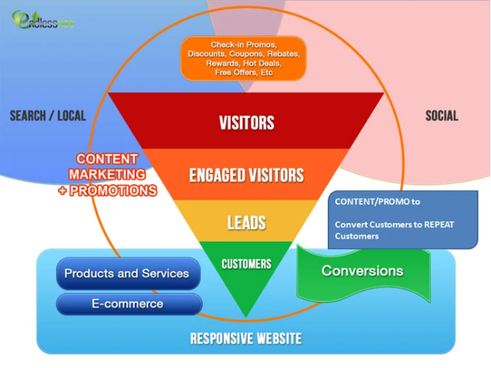 Longtail keyword pyramid