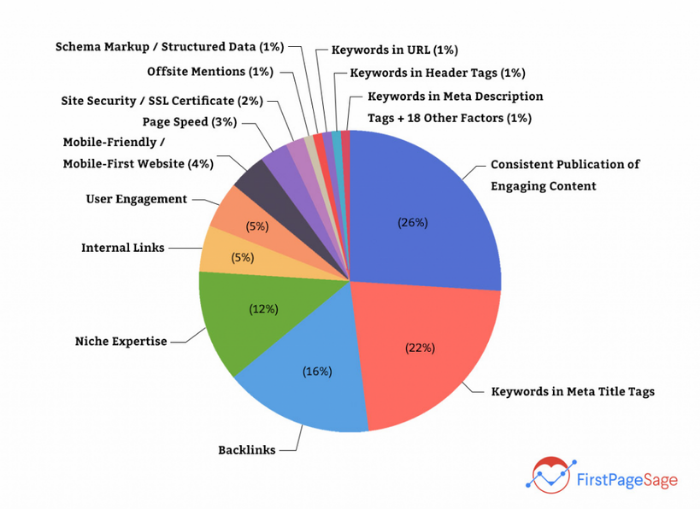 Pie chart of googles algorithm. 