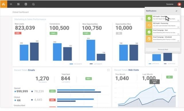 Sugar Market marketing automation tool interface. 