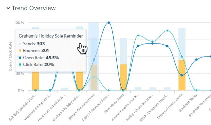 Constant contact marketing automation tool graph. 