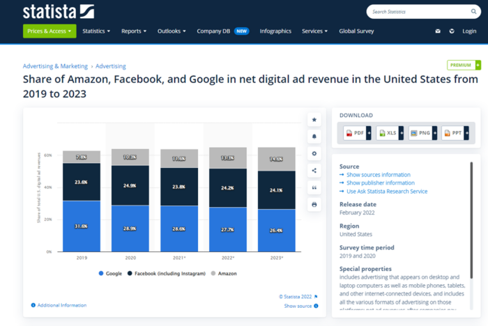 نموداری از Statista که درآمد خالص تبلیغات دیجیتال آمازون، فیس بوک و گوگل را از سال 2019 تا 2023 در ایالات متحده مقایسه می کند.