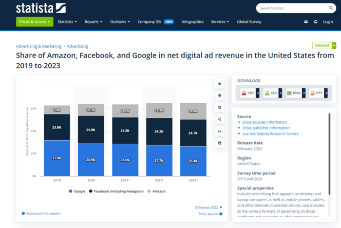 Online Advertising: All You Need to Know in 2023