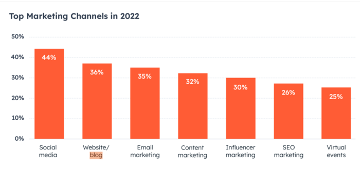 A graphic showing 2022's top marketing channels.