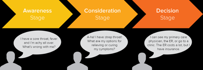 A graphic showing the different stages of the buyer's journey.