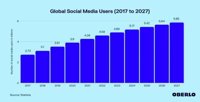 A graphic from Oberlo on the growing amount of social media users.