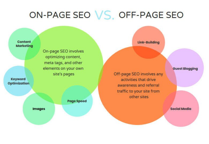 A graphic comparing on-page and off-page SEO.