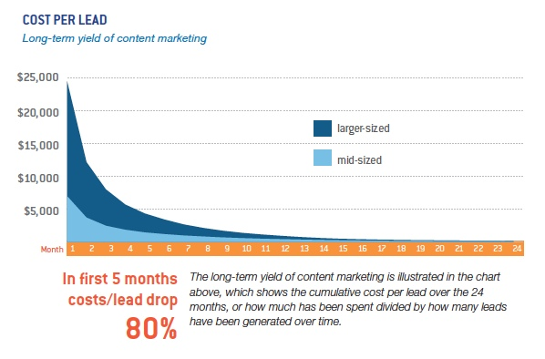 نموداری که ROI بازاریابی محتوا را نشان می دهد.