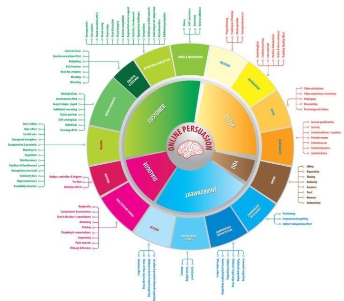 A graphic showing the different elements of online persuasion.