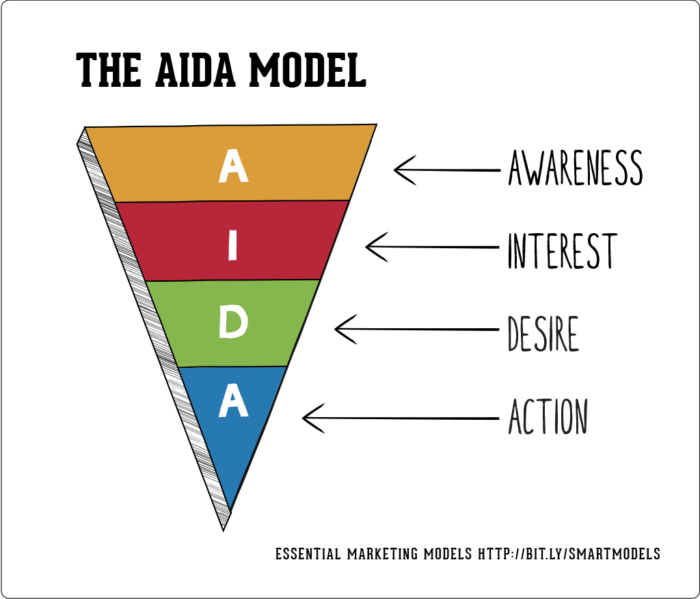 A graphic depicting the AIDA model.