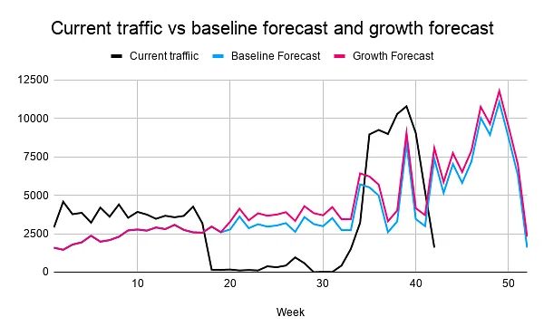 Current traffic vs. vaseline forecast and growth forecast. 