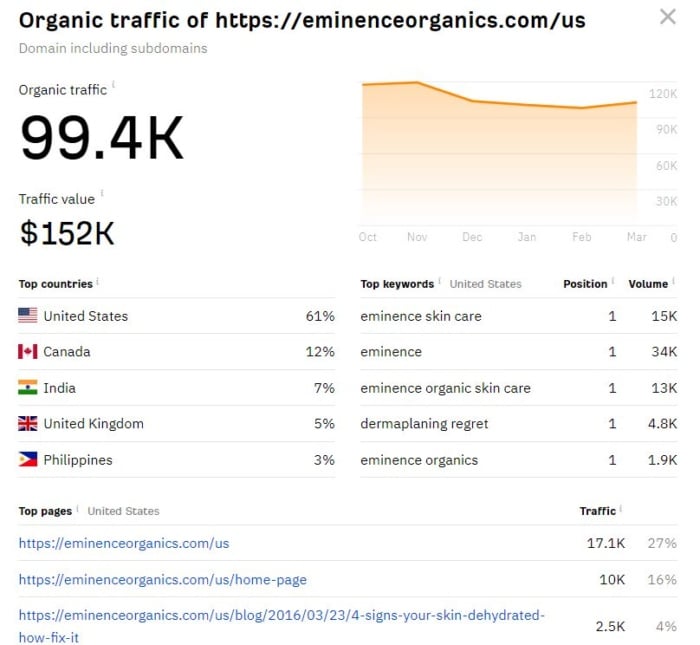 Organic traffic overview from Ubersuggest. 