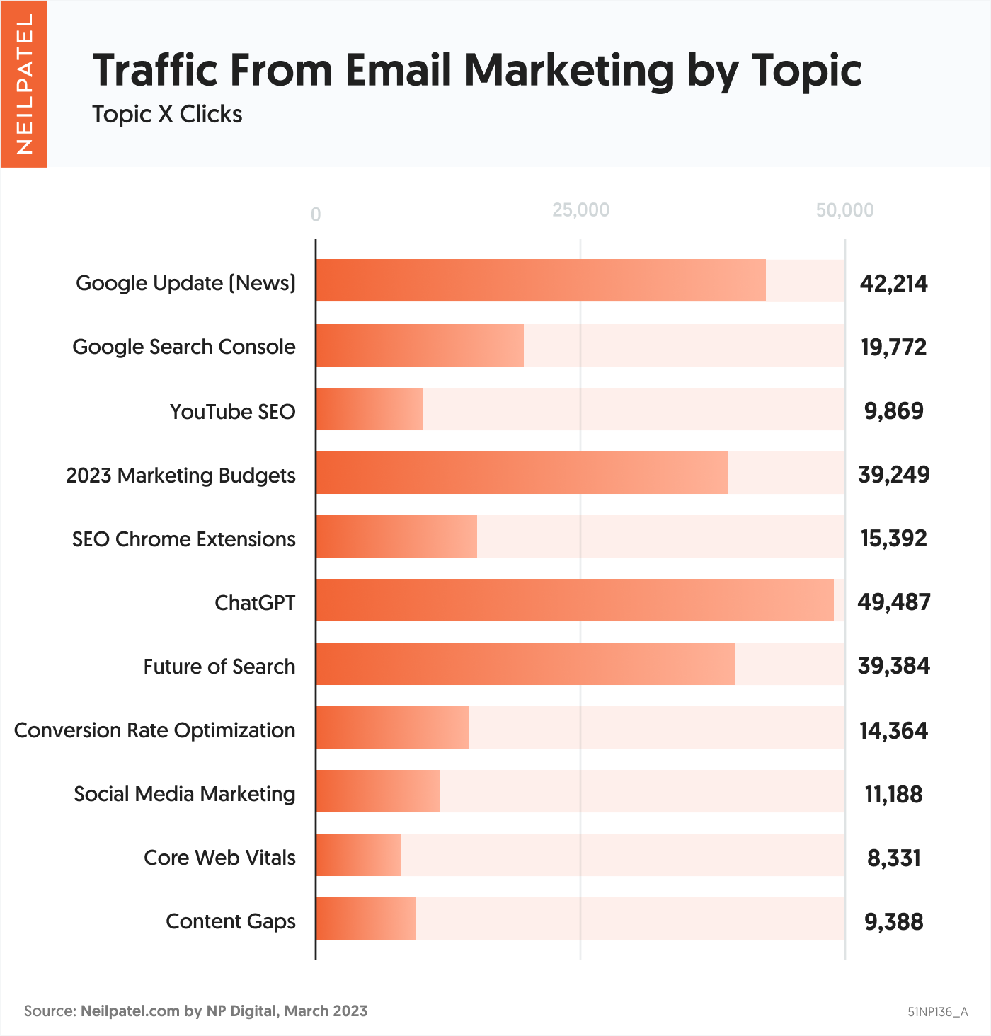 Traffic From Email Marketing by Topic
