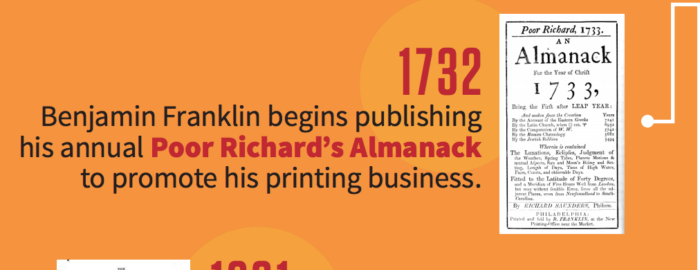 Benjamin Franklin begins publishing his annual Almanack. 