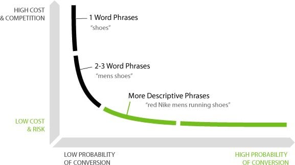 Focus on long-tail keywords during the consideration stage.