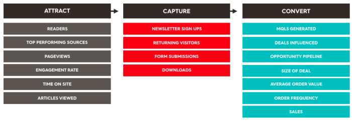 How content marketing guides people to the convert stage.