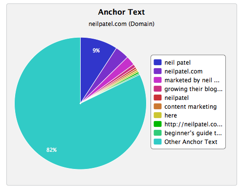 Anchor text information for Neilpatel.com