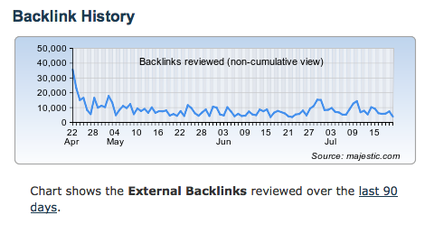 A backlink history chart from Majestic SEO.