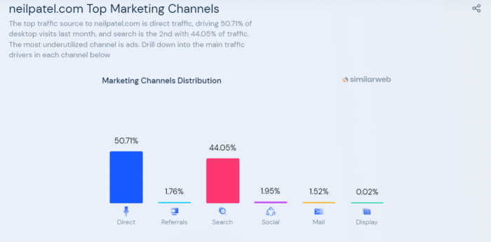 Neilpatel top marketing channels