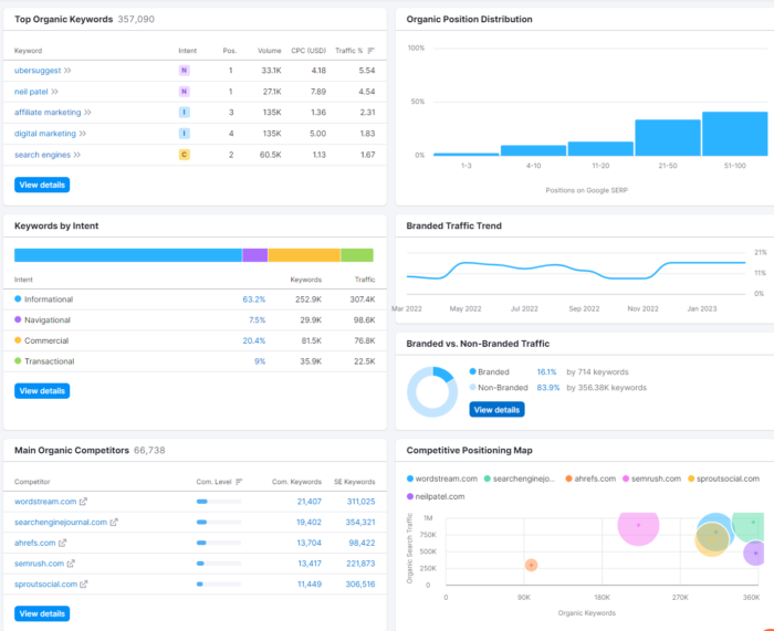 Semrush data dashboard