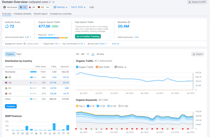 Semrush domain overview for neilpatel