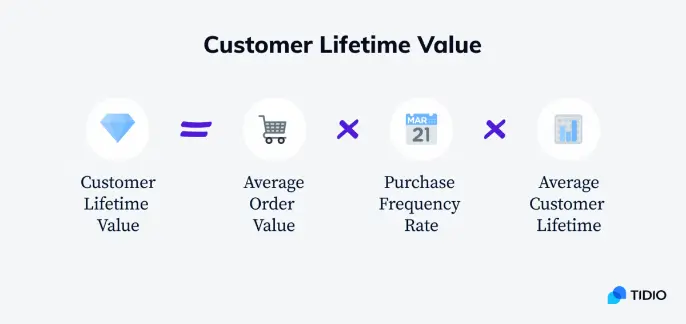 Graphic explaining CLV formula
