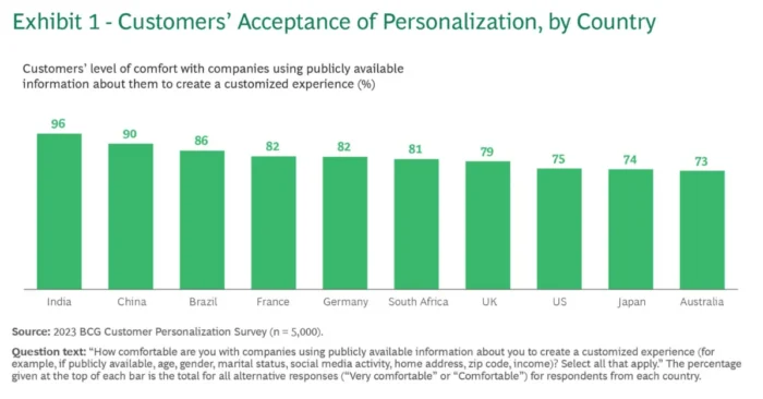 Customer Acceptance of Personalization Bar Graph