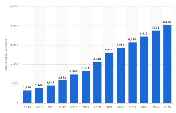 A graphic from Statista on e-commerce growth.