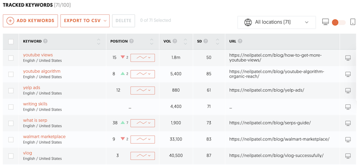 Ubersuggest's rank tracking capabilities.