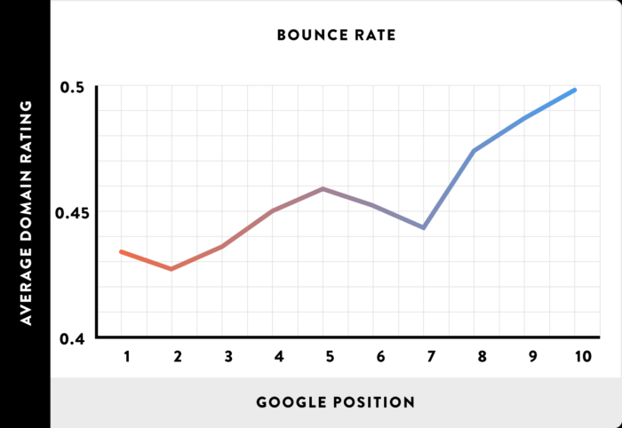 A graph comparing bounce rate, average domain rating, and Google Position.