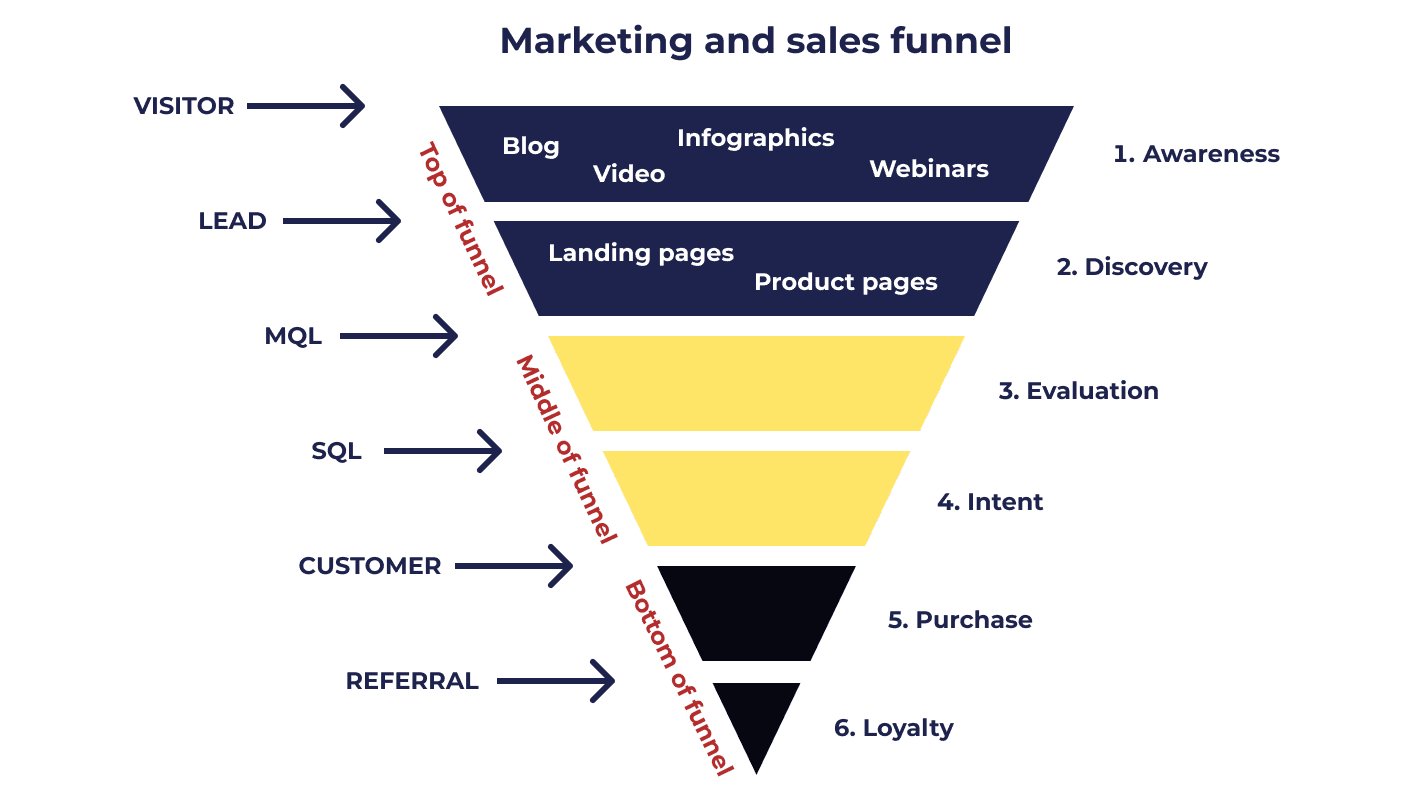 Gera O De Leads O Que E Como Fazer Em 3 Passos   Geracao De Leads Funil De Vendas 