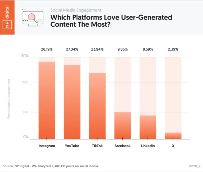 A bar graph showing the types of platforms where user-generate content performs well on, topped by Instagram.