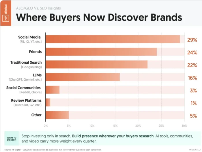 An NP-branded graph showing the key areas where buyers discover brands, topped by social media.
