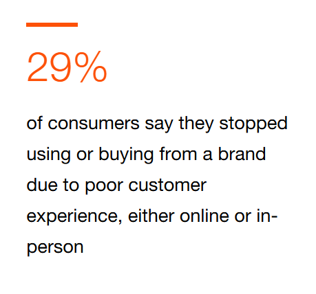 Statistic showing customer response to bad shopping experience.