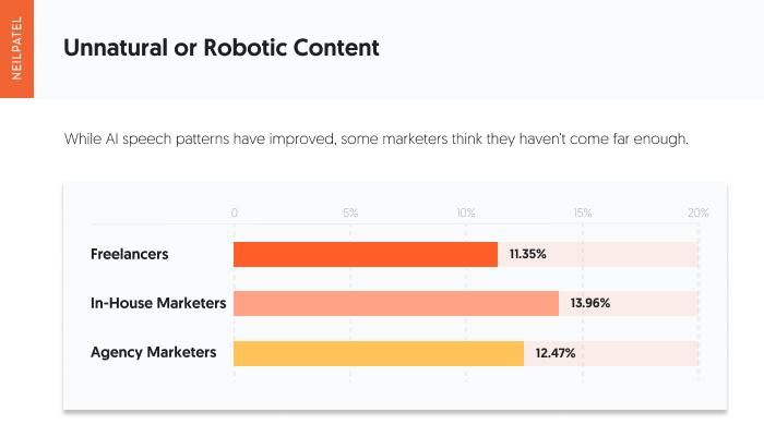 Unnatural or robotic content with using AI in marketing. 