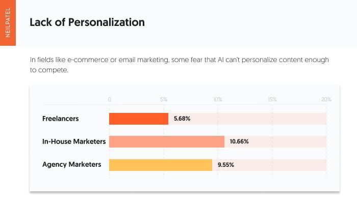 Lack of personalization with using AI in marketing. 