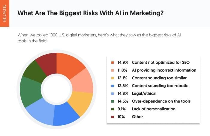 Pie chart of the biggest risks with AI in marketing. 
