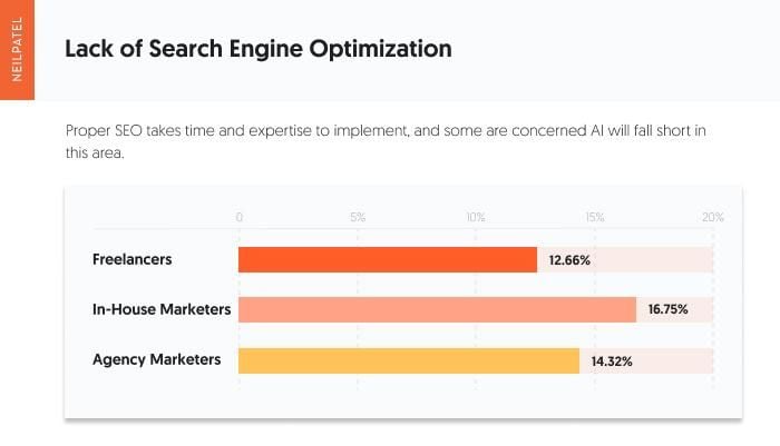 LAck of search engine optimization with using AI in marketing. 