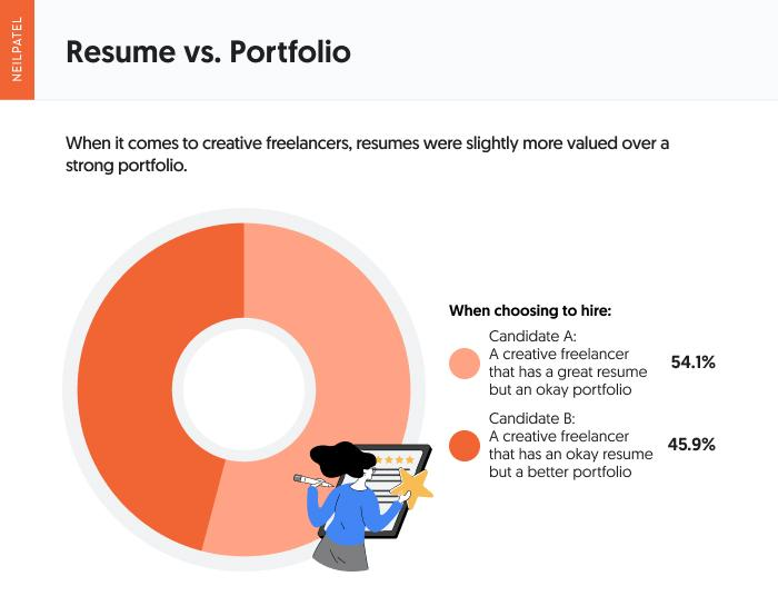 Resume vs. portfolio for freelance marketers. 