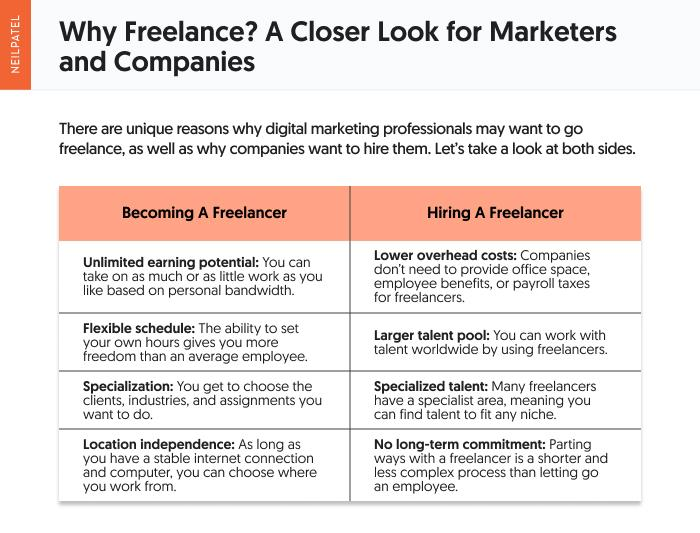Benefits of becoming and/or hiring a freelance marketer. 