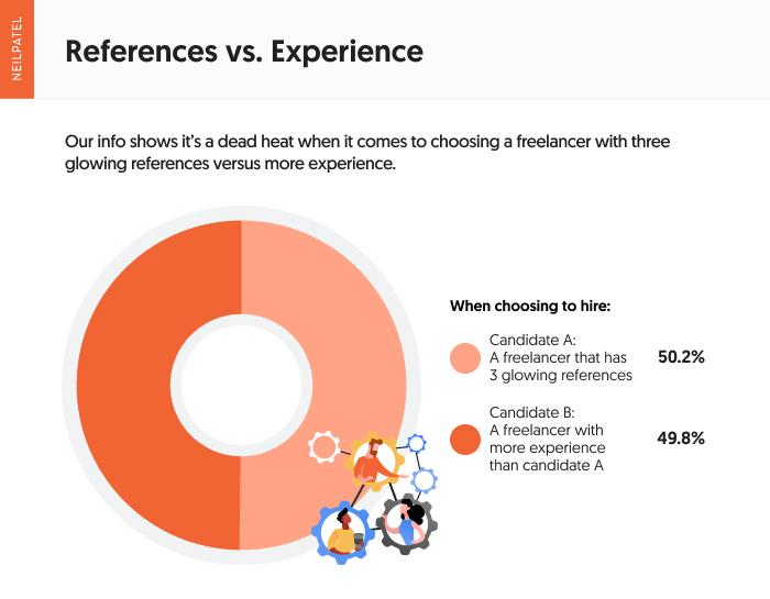 References vs. experience with freelance marketers. 