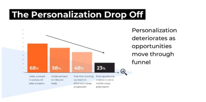 The personalization drop off bar chart. 