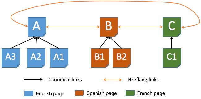 hreflang tags and canonical tags hreflang