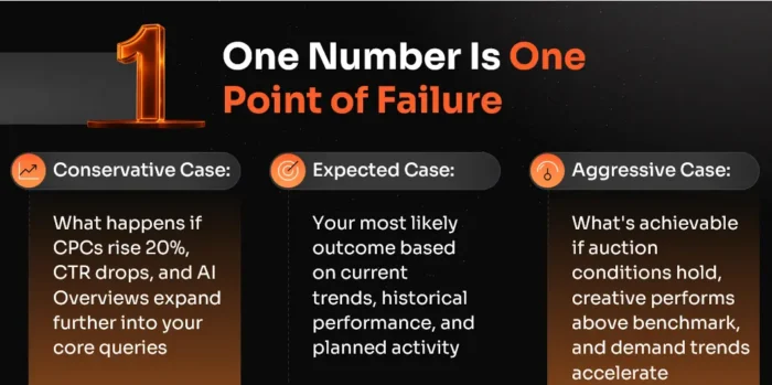
Table showing conservative, expected, and fierce SEO forecast scenarios pinch circumstantial trigger conditions for each case.