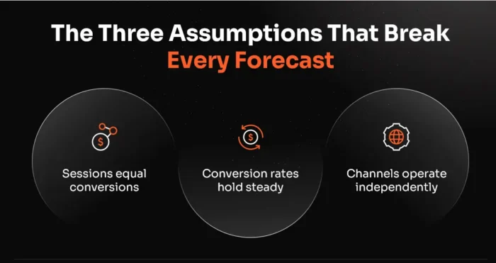  sessions adjacent conversions, conversion rates clasp steady, and channels run independently..
