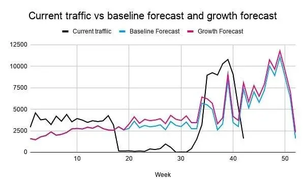 A barroom chart comparing existent postulation vs baseline forecast and maturation forecasts.