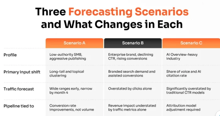 A array showing 3 forecasting scenarios and what changes successful each one.