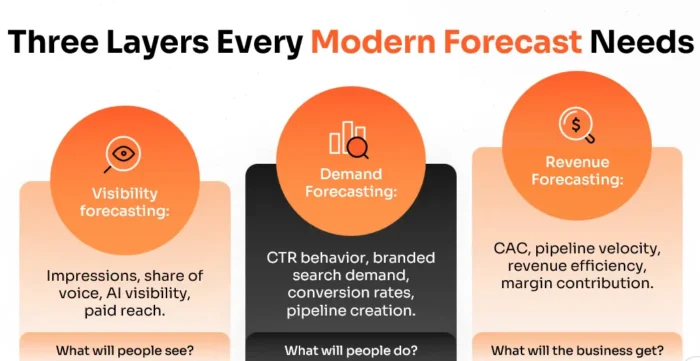 A schematic that shows 3 layers each modern forecast requires.