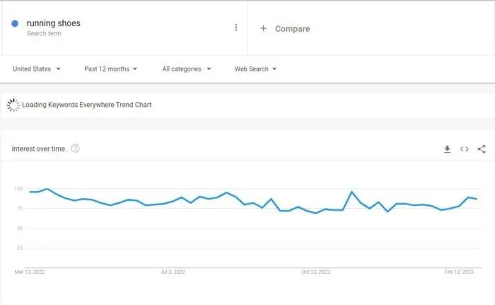 The moving shoes Google Trends.